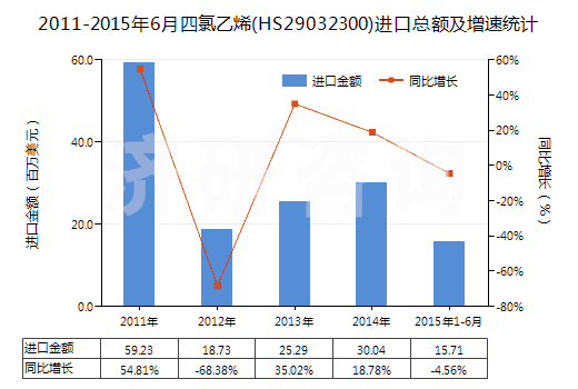 2011-2015年6月四氯乙烯(HS29032300)進(jìn)口總額及增速統(tǒng)計(jì)